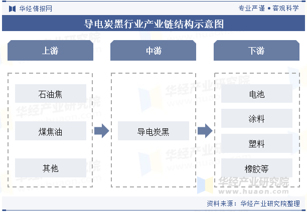 导电炭黑行业产业链结构示意图