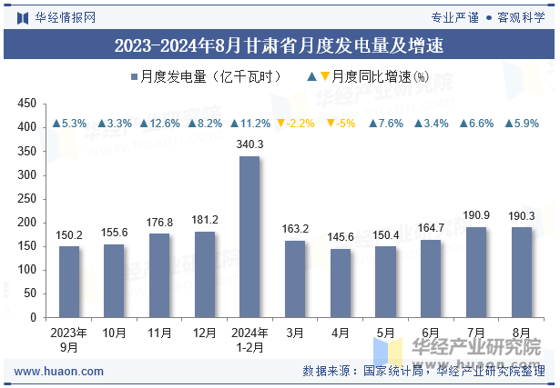 2023-2024年8月甘肃省月度发电量及增速