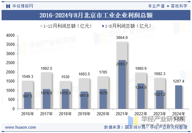 2016-2024年8月北京市工业企业利润总额