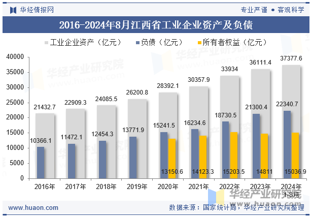 2016-2024年8月江西省工业企业资产及负债