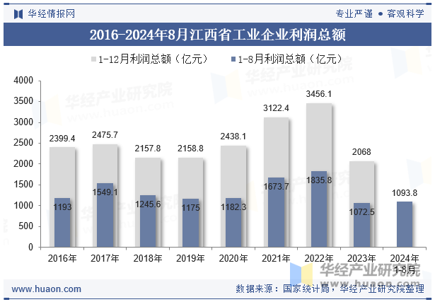 2016-2024年8月江西省工业企业利润总额