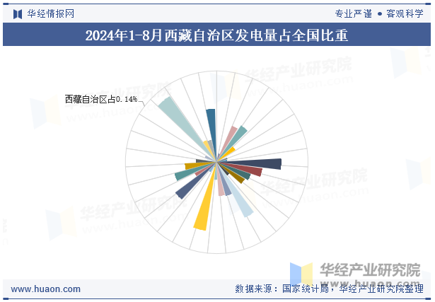 2024年1-8月西藏自治区发电量占全国比重