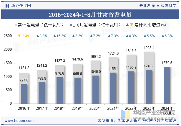 2016-2024年1-8月甘肃省发电量