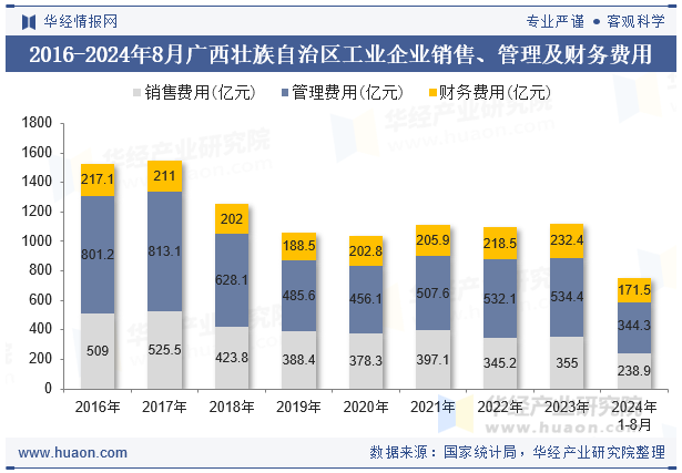 2016-2024年8月广西壮族自治区工业企业销售、管理及财务费用