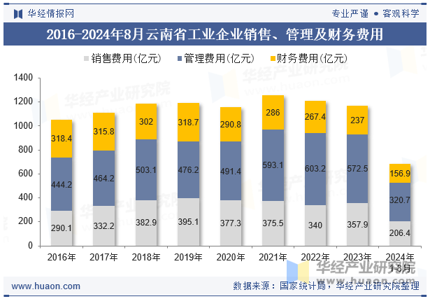 2016-2024年8月云南省工业企业销售、管理及财务费用