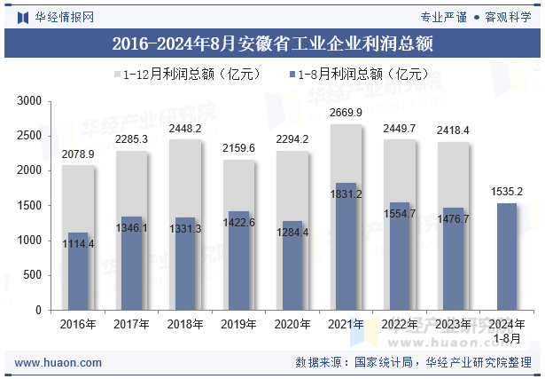 2016-2024年8月安徽省工业企业利润总额