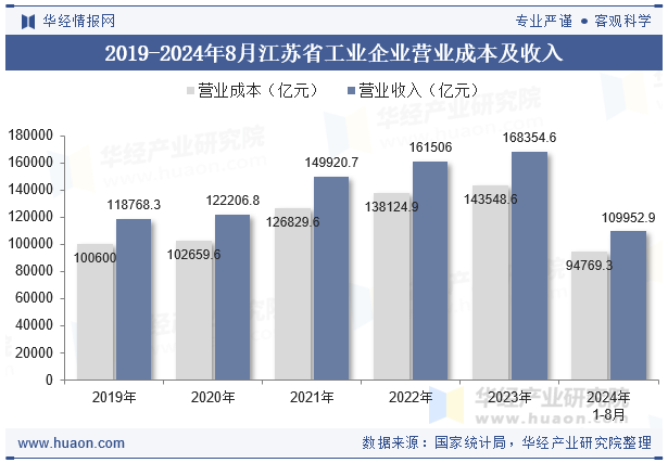 2019-2024年8月江苏省工业企业营业成本及收入