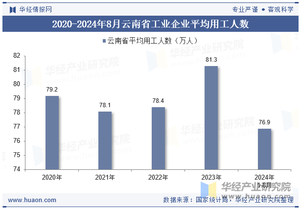 2020-2024年8月云南省工业企业平均用工人数