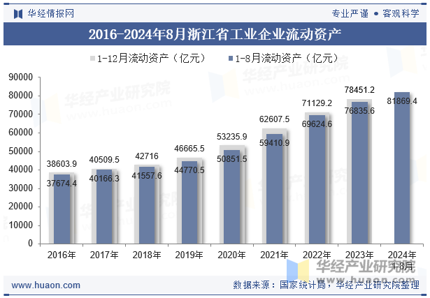 2016-2024年8月浙江省工业企业流动资产