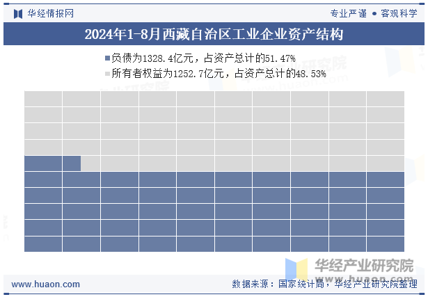 2024年1-8月西藏自治区工业企业资产结构