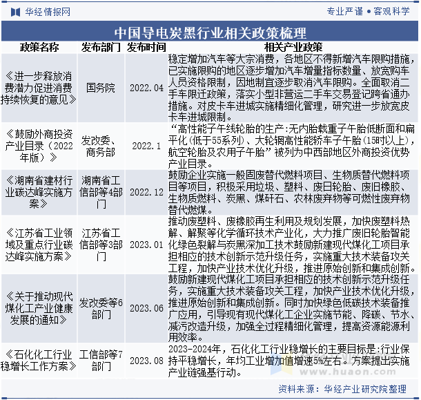 中国导电炭黑行业相关政策梳理