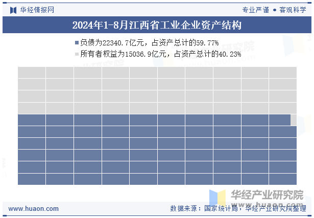 2024年1-8月江西省工业企业资产结构