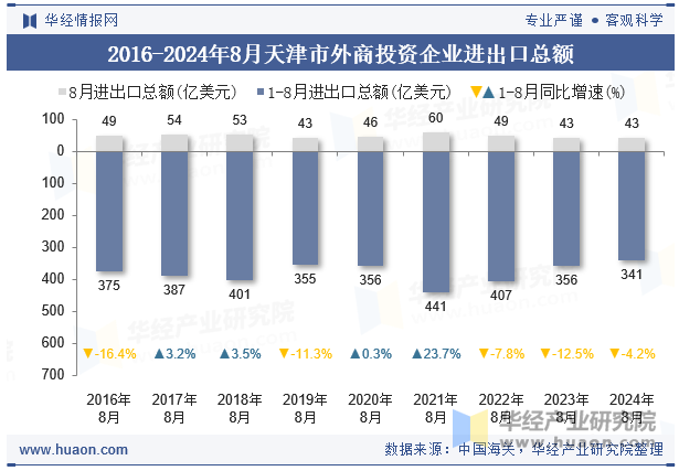 2016-2024年8月天津市外商投资企业进出口总额