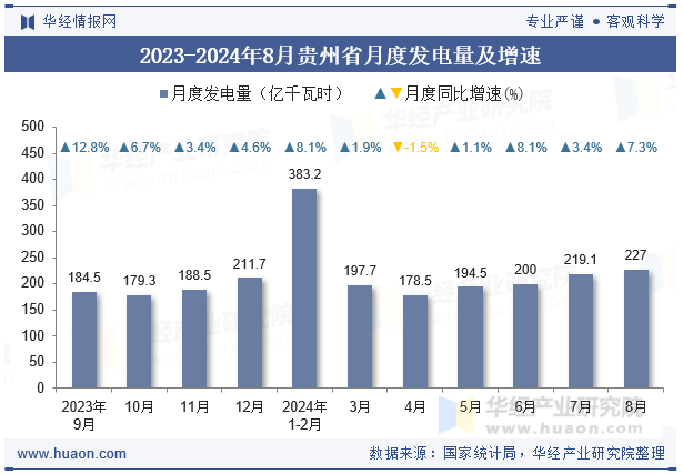 2023-2024年8月贵州省月度发电量及增速