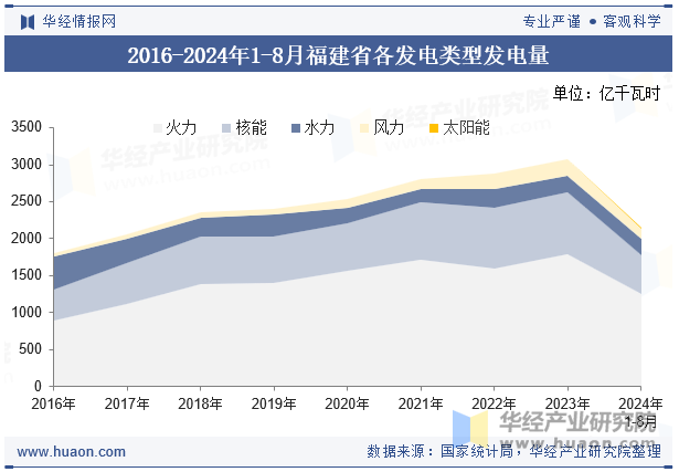 2016-2024年1-8月福建省各发电类型发电量