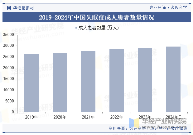 2019-2024年中国失眠症成人患者数量情况