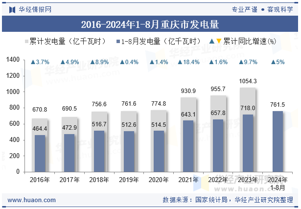 2016-2024年1-8月重庆市发电量