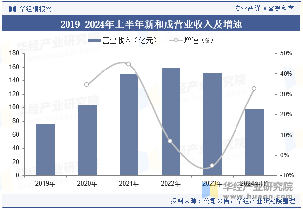 2019-2024年上半年新和成营业收入及增速