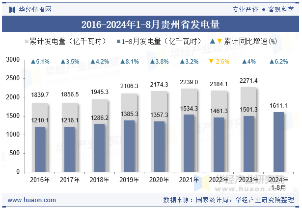 2016-2024年1-8月贵州省发电量