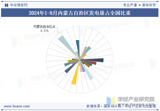 2024年1-8月内蒙古自治区发电量占全国比重