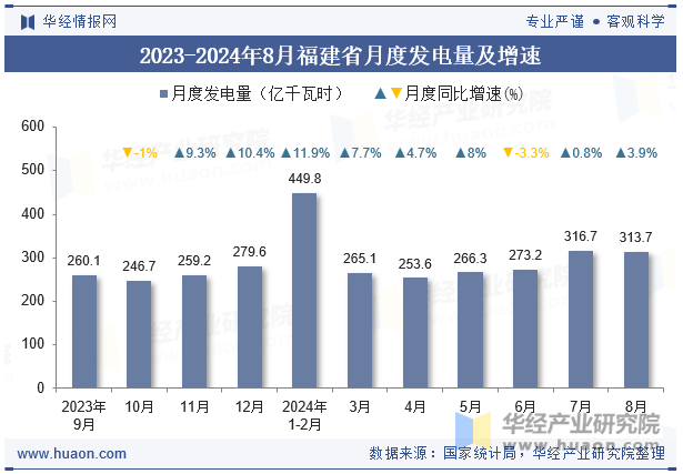 2023-2024年8月福建省月度发电量及增速