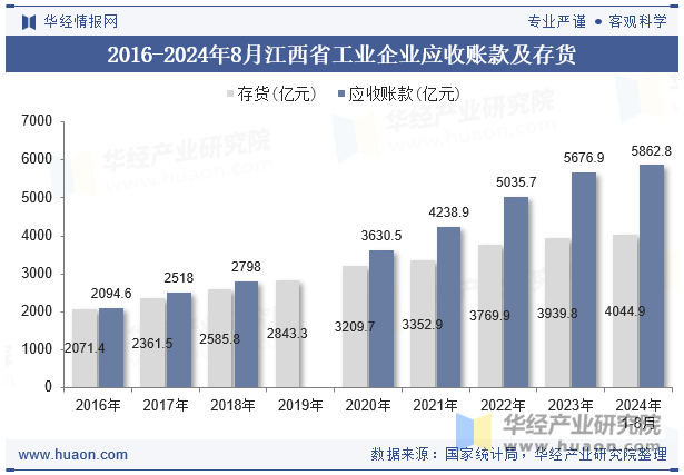 2016-2024年8月江西省工业企业应收账款及存货