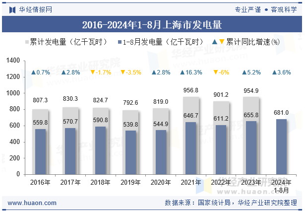 2016-2024年1-8月上海市发电量