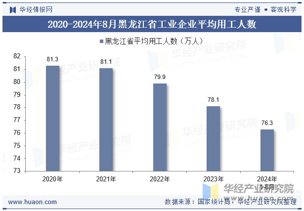 2020-2024年8月黑龙江省工业企业平均用工人数