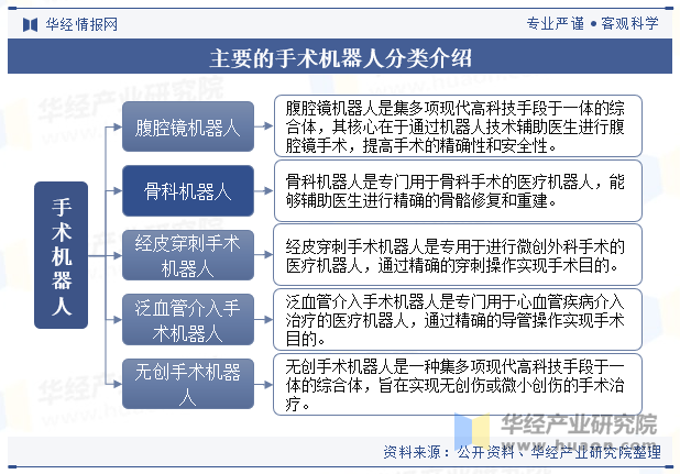 主要的手术机器人分类介绍