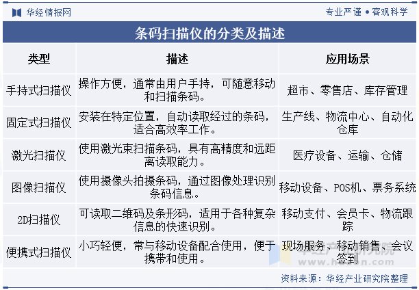 条码扫描仪的分类及描述