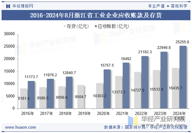 2016-2024年8月浙江省工业企业应收账款及存货