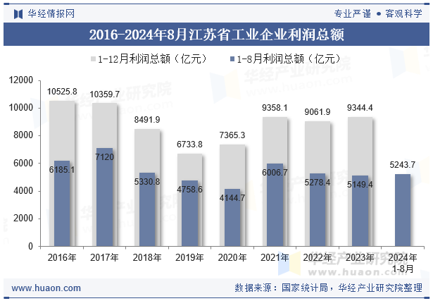 2016-2024年8月江苏省工业企业利润总额