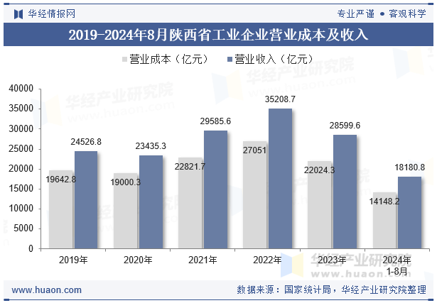 2019-2024年8月陕西省工业企业营业成本及收入