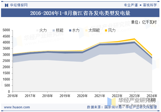 2016-2024年1-8月浙江省各发电类型发电量