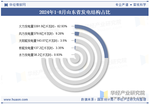 2024年1-8月山东省发电结构占比