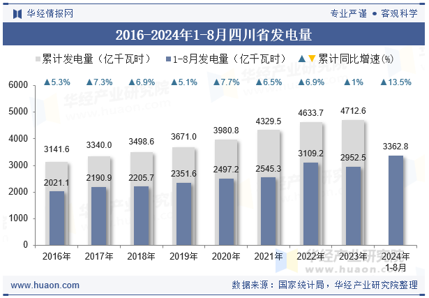 2016-2024年1-8月四川省发电量