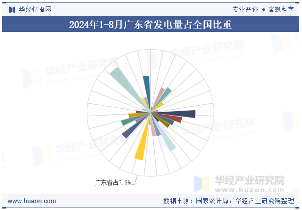 2024年1-8月广东省发电量占全国比重