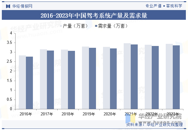 2016-2023年中国驾考系统产量及需求量