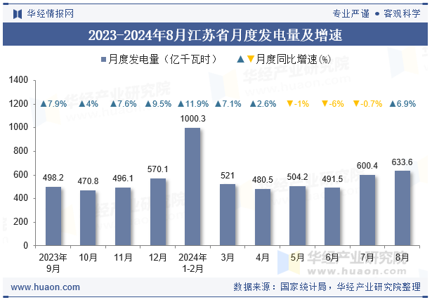 2023-2024年8月江苏省月度发电量及增速