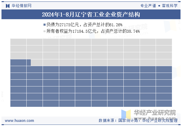 2024年1-8月辽宁省工业企业资产结构