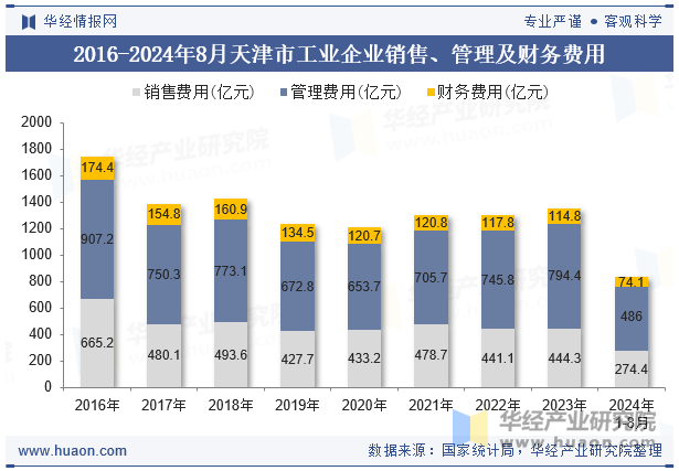 2016-2024年8月天津市工业企业销售、管理及财务费用