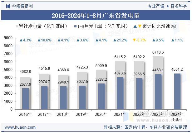 2016-2024年1-8月广东省发电量