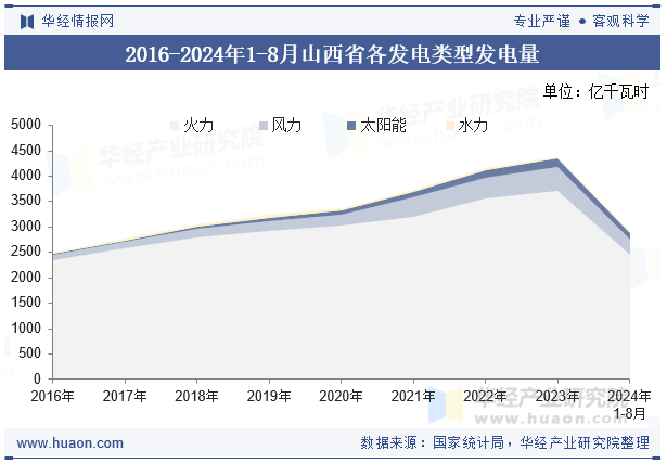 2016-2024年1-8月山西省各发电类型发电量