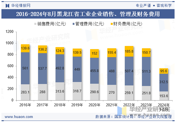 2016-2024年8月黑龙江省工业企业销售、管理及财务费用