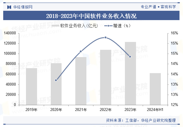 2018-2023年中国软件业务收入情况