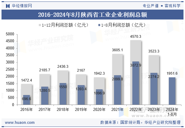 2016-2024年8月陕西省工业企业利润总额