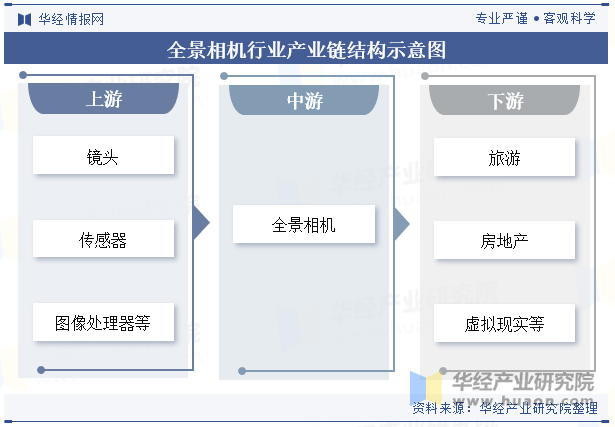 全景相机行业产业链结构示意图