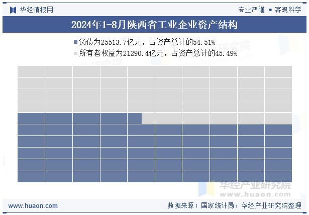 2024年1-8月陕西省工业企业资产结构