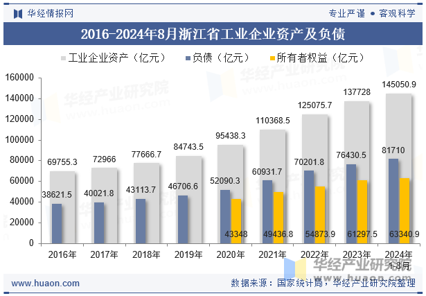 2016-2024年8月浙江省工业企业资产及负债