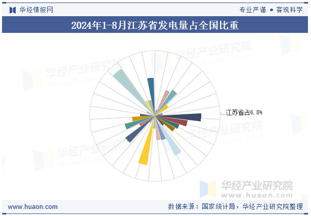 2024年1-8月江苏省发电量占全国比重